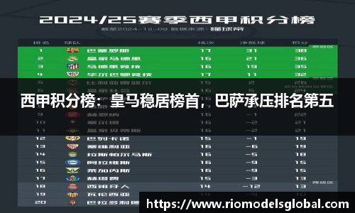 西甲积分榜：皇马稳居榜首，巴萨承压排名第五